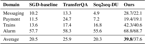 Figure 4 for Divide, Conquer, and Combine: Mixture of Semantic-Independent Experts for Zero-Shot Dialogue State Tracking