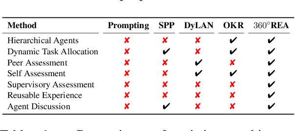 Figure 1 for 360°REA: Towards A Reusable Experience Accumulation with 360° Assessment for Multi-Agent System
