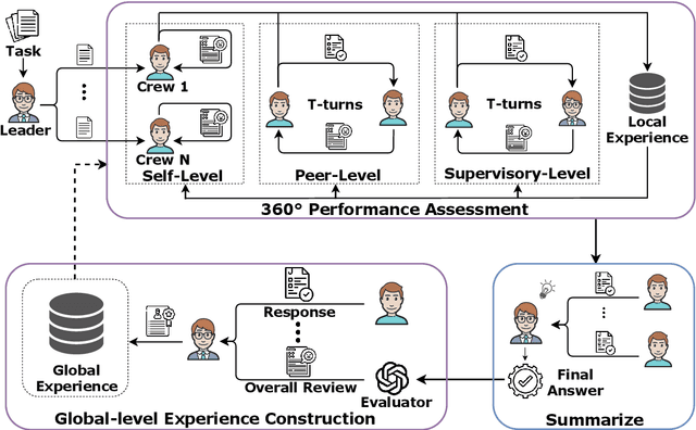 Figure 2 for 360°REA: Towards A Reusable Experience Accumulation with 360° Assessment for Multi-Agent System