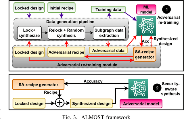 Figure 3 for ALMOST: Adversarial Learning to Mitigate Oracle-less ML Attacks via Synthesis Tuning