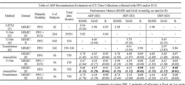 Figure 2 for ArterialNet: Reconstructing Arterial Blood Pressure Waveform with Wearable Pulsatile Signals, a Cohort-Aware Approach