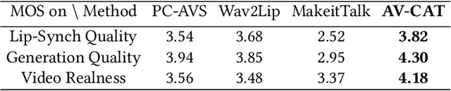 Figure 4 for Masked Lip-Sync Prediction by Audio-Visual Contextual Exploitation in Transformers