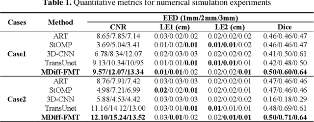 Figure 2 for Diff-FMT: Diffusion Models for Fluorescence Molecular Tomography