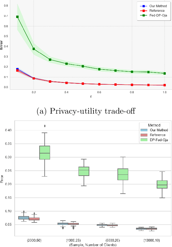 Figure 1 for Federated PCA and Estimation for Spiked Covariance Matrices: Optimal Rates and Efficient Algorithm