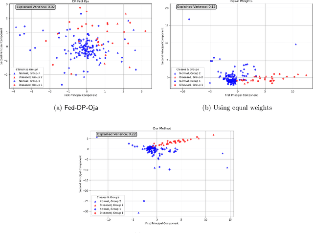 Figure 2 for Federated PCA and Estimation for Spiked Covariance Matrices: Optimal Rates and Efficient Algorithm