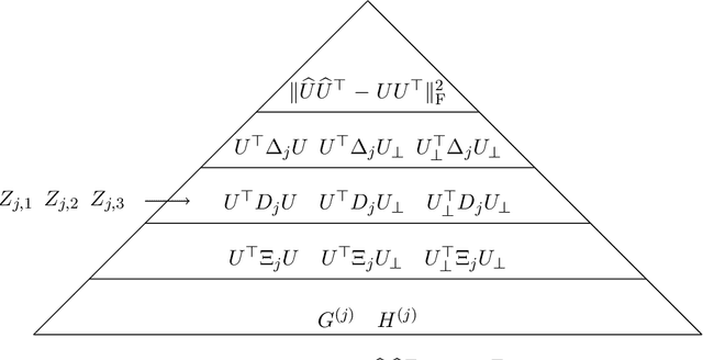 Figure 3 for Federated PCA and Estimation for Spiked Covariance Matrices: Optimal Rates and Efficient Algorithm