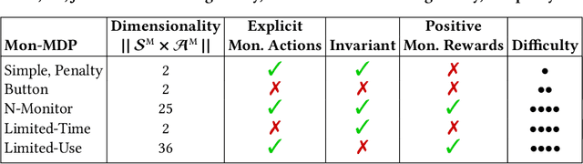 Figure 4 for Monitored Markov Decision Processes