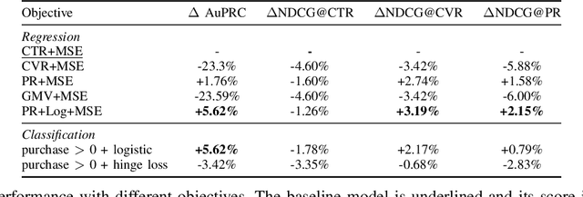 Figure 4 for A Transformer-Based Substitute Recommendation Model Incorporating Weakly Supervised Customer Behavior Data