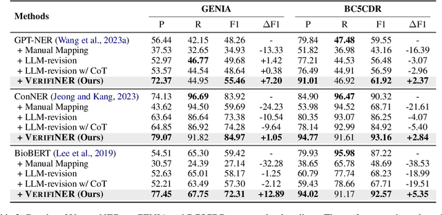 Figure 4 for VerifiNER: Verification-augmented NER via Knowledge-grounded Reasoning with Large Language Models