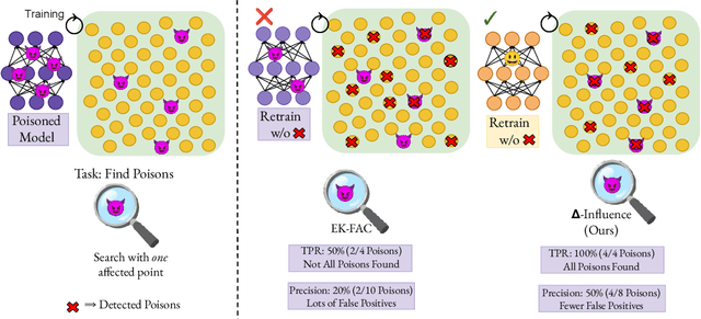 Figure 1 for Delta-Influence: Unlearning Poisons via Influence Functions