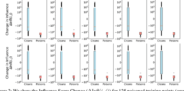 Figure 3 for Delta-Influence: Unlearning Poisons via Influence Functions