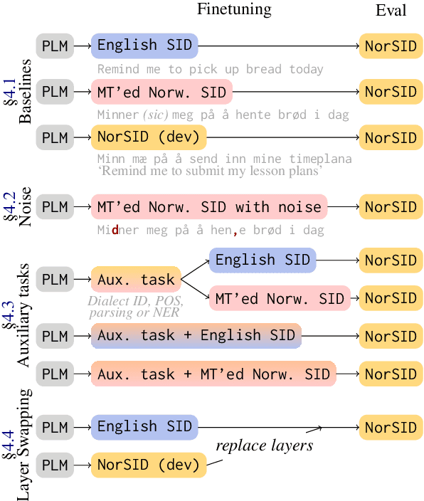 Figure 1 for Add Noise, Tasks, or Layers? MaiNLP at the VarDial 2025 Shared Task on Norwegian Dialectal Slot and Intent Detection