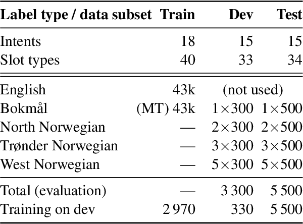 Figure 2 for Add Noise, Tasks, or Layers? MaiNLP at the VarDial 2025 Shared Task on Norwegian Dialectal Slot and Intent Detection