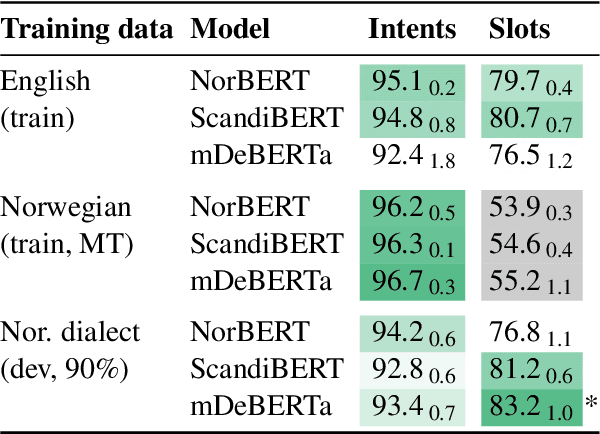 Figure 3 for Add Noise, Tasks, or Layers? MaiNLP at the VarDial 2025 Shared Task on Norwegian Dialectal Slot and Intent Detection