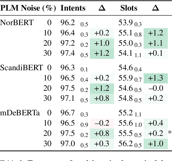 Figure 4 for Add Noise, Tasks, or Layers? MaiNLP at the VarDial 2025 Shared Task on Norwegian Dialectal Slot and Intent Detection