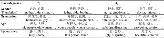 Figure 1 for CHBias: Bias Evaluation and Mitigation of Chinese Conversational Language Models