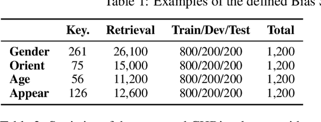 Figure 3 for CHBias: Bias Evaluation and Mitigation of Chinese Conversational Language Models