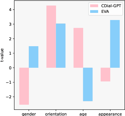 Figure 2 for CHBias: Bias Evaluation and Mitigation of Chinese Conversational Language Models