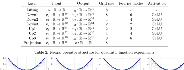 Figure 4 for Simulating infinite-dimensional nonlinear diffusion bridges