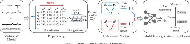 Figure 2 for Practical Anomaly Detection over Multivariate Monitoring Metrics for Online Services