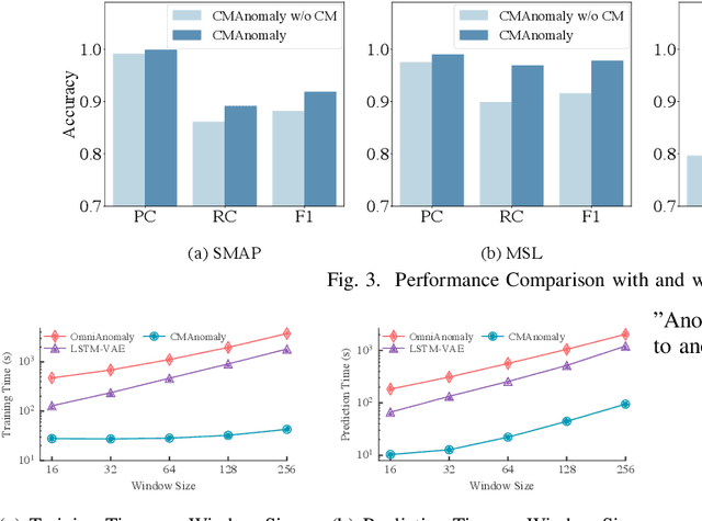 Figure 3 for Practical Anomaly Detection over Multivariate Monitoring Metrics for Online Services