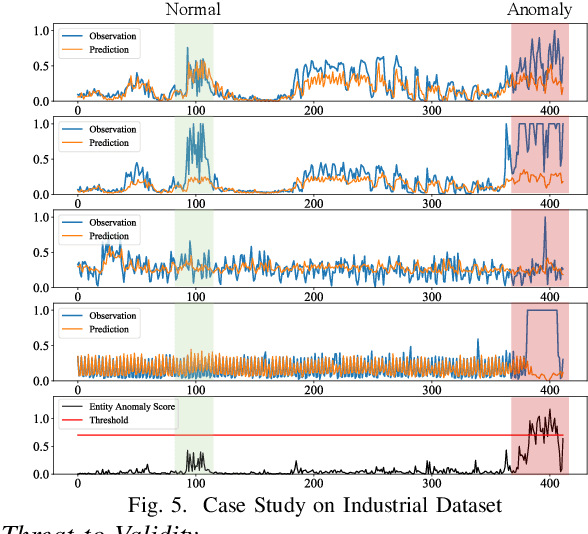 Figure 4 for Practical Anomaly Detection over Multivariate Monitoring Metrics for Online Services