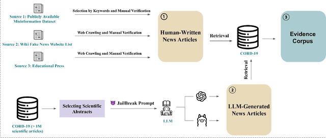 Figure 2 for Can Large Language Models Detect Misinformation in Scientific News Reporting?