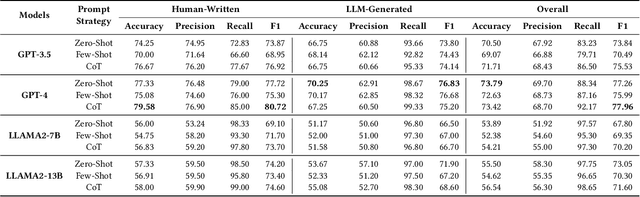 Figure 4 for Can Large Language Models Detect Misinformation in Scientific News Reporting?