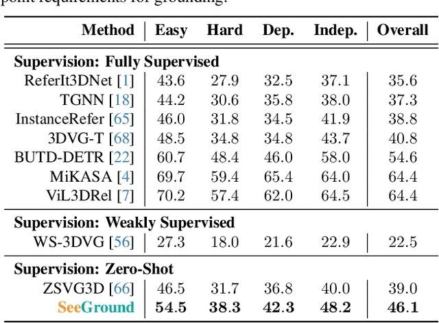 Figure 3 for SeeGround: See and Ground for Zero-Shot Open-Vocabulary 3D Visual Grounding