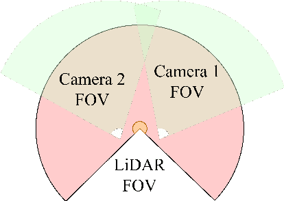 Figure 2 for Multisensor Data Fusion for Reliable Obstacle Avoidance