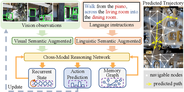 Figure 1 for A Dual Semantic-Aware Recurrent Global-Adaptive Network For Vision-and-Language Navigation