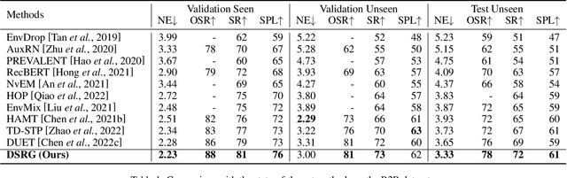 Figure 2 for A Dual Semantic-Aware Recurrent Global-Adaptive Network For Vision-and-Language Navigation