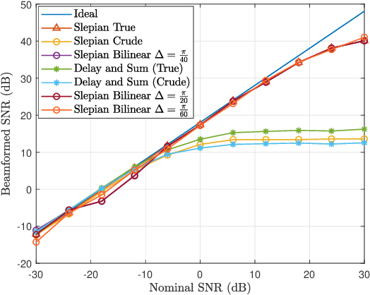 Figure 2 for Robust Broadband Beamforming using Bilinear Programming