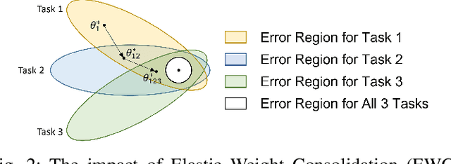 Figure 2 for Continual Learning for Adaptable Car-Following in Dynamic Traffic Environments