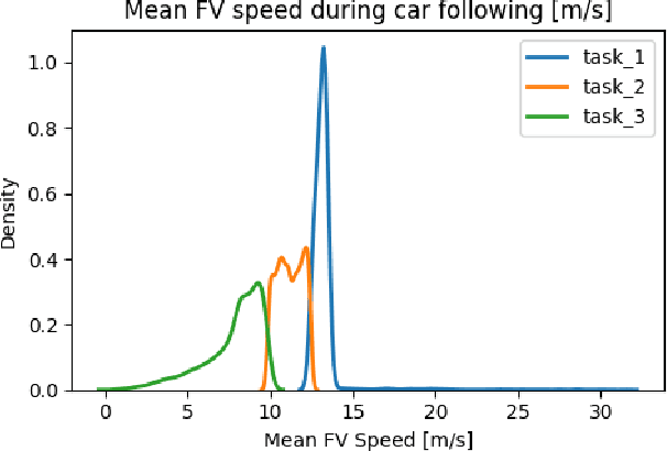 Figure 3 for Continual Learning for Adaptable Car-Following in Dynamic Traffic Environments