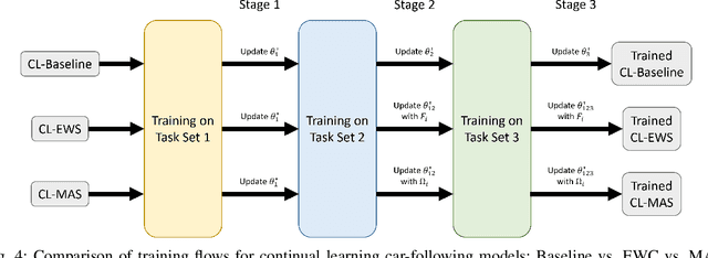 Figure 4 for Continual Learning for Adaptable Car-Following in Dynamic Traffic Environments