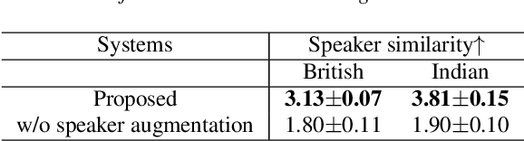 Figure 4 for Non-parallel Accent Conversion using Pseudo Siamese Disentanglement Network