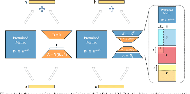 Figure 1 for NoRA: Nested Low-Rank Adaptation for Efficient Fine-Tuning Large Models