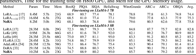 Figure 2 for NoRA: Nested Low-Rank Adaptation for Efficient Fine-Tuning Large Models