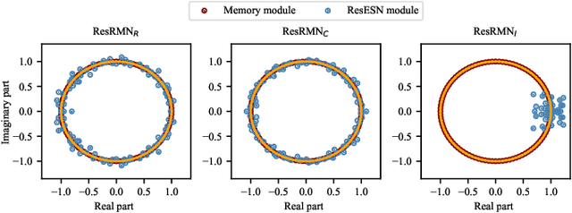 Figure 3 for Residual Reservoir Memory Networks