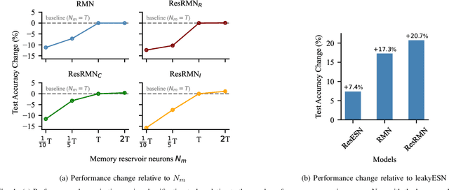 Figure 4 for Residual Reservoir Memory Networks