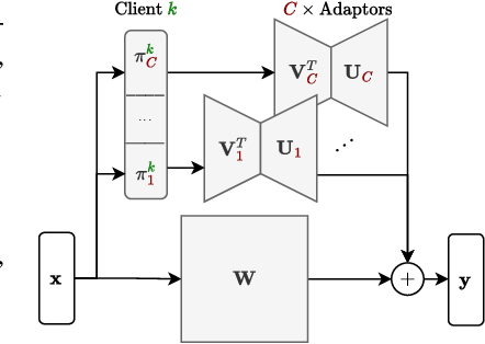 Figure 1 for Collaborative and Efficient Personalization with Mixtures of Adaptors