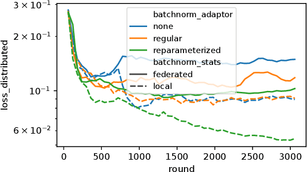 Figure 3 for Collaborative and Efficient Personalization with Mixtures of Adaptors