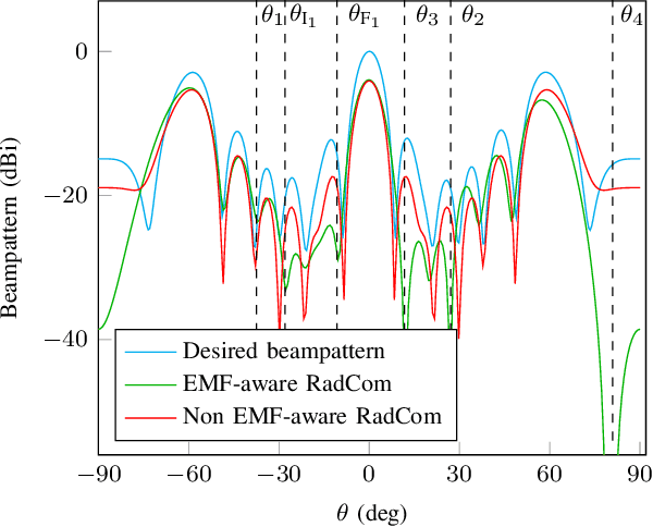 Figure 2 for EMF-Aware Waveform for Dual-functional Radar Communication Systems