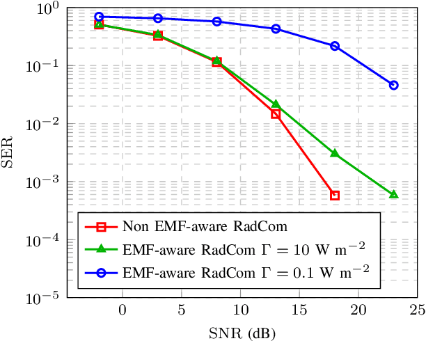 Figure 3 for EMF-Aware Waveform for Dual-functional Radar Communication Systems