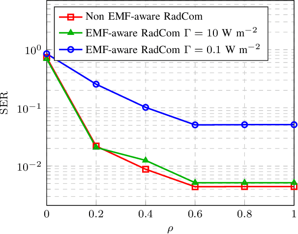 Figure 4 for EMF-Aware Waveform for Dual-functional Radar Communication Systems