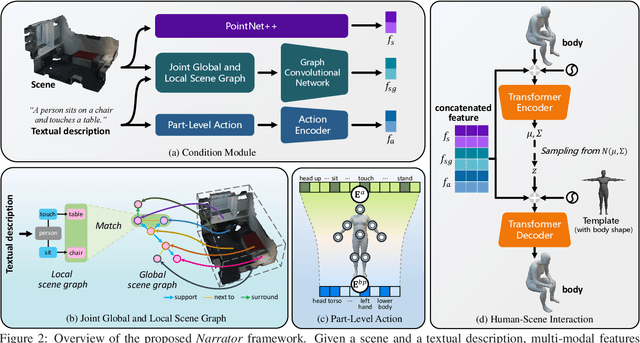 Figure 2 for Narrator: Towards Natural Control of Human-Scene Interaction Generation via Relationship Reasoning