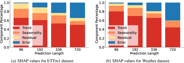 Figure 4 for TEMPO: Prompt-based Generative Pre-trained Transformer for Time Series Forecasting