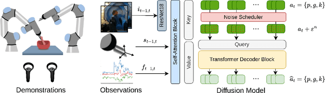 Figure 2 for Learning Diffusion Policies from Demonstrations For Compliant Contact-rich Manipulation