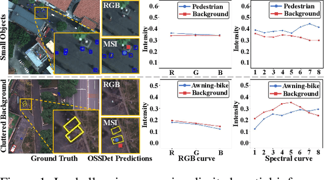 Figure 1 for MODA: The First Challenging Benchmark for Multispectral Object Detection in Aerial Images